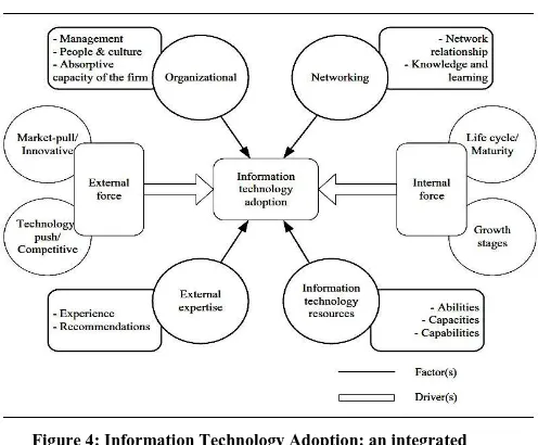 Figure 4: Information Technology Adoption: an integrated framework  (Nguyen, 2009:164) 