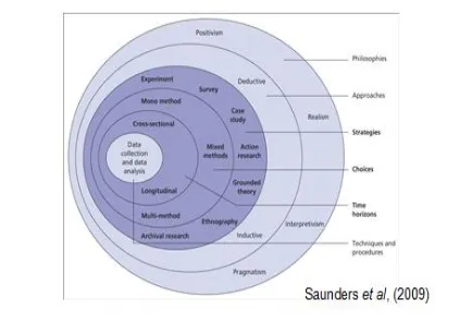 Figure 6: Research methodology research onion 