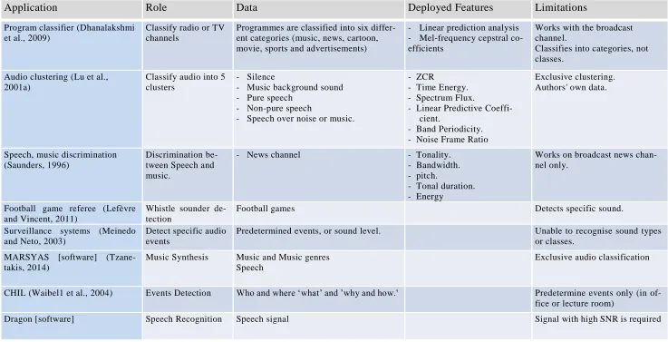 Table 2-1 Summary of Past Applications 
