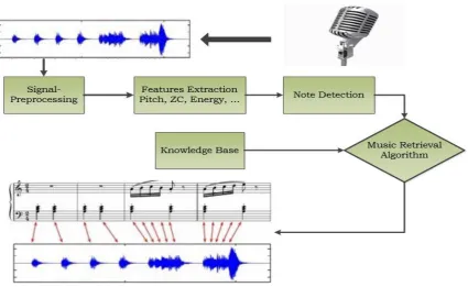 Figure 2-2 Music Information Retrieval MIR System 