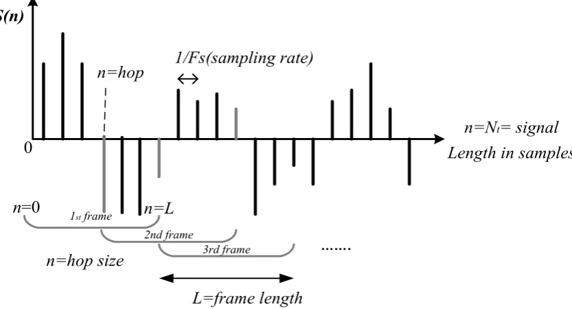 Figure 3-1 notations for audio signal framing 