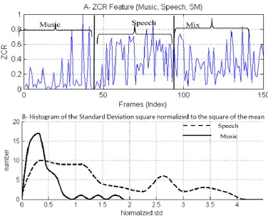 Figure 3-2 ZCR Feature. A- Calculated Feature in sequential for audio classes (M, S, SM) B- Histograms of the normalised standard deviation of the ZCR for music and speech classes