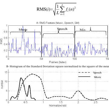Figure 3-3 RMS Feature value, A- Feature Amplitude in sequence for audio classes (M, S, SM), B- histogram of RMS values for speech and music classes 