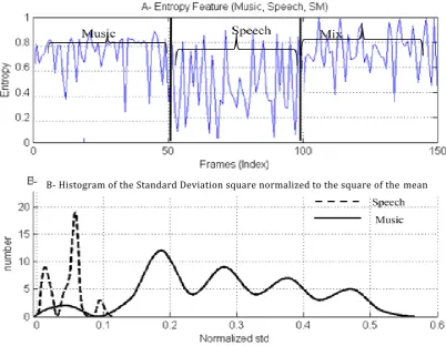Figure 3-4 Entropy Feature, A- Feature Amplitude for (M, S, SM), B- distribution his-togram of with speech and with music segments for entropy values 