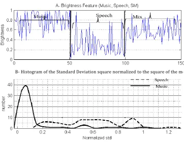 Figure 3-6 Brightness Feature, A- Brightness Amplitude (M, S, SM), B- distribution histogram of with speech and with music segments for Brightness values 