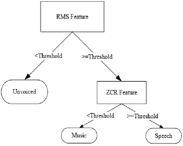 Figure 4-1 simple decision tree for audio file classification 