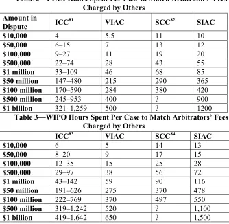 Table 2—LCIA Hours Spent Per Case to Match Arbitrators’ Fees 