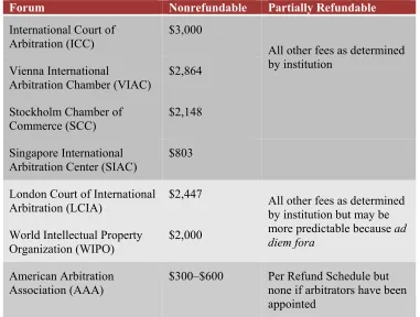 Table 6—Refundability of Fees in International Fora 