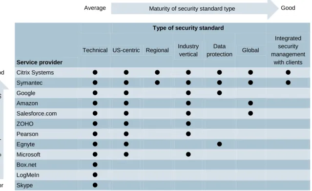 Table 1: Assessment of the security certification strategy of a selection of cloud service providers [Source: 