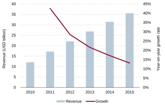 Figure 1: Enterprise cloud-based service revenue, worldwide, 2010–2015 [Source: Analysys Mason, 2011] 