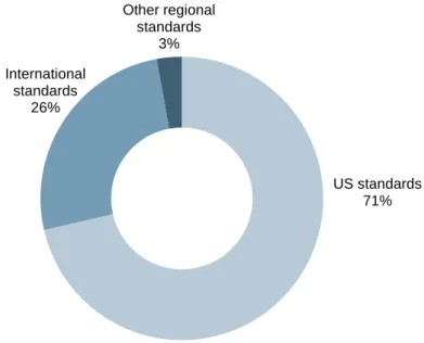 Figure 2: Security standards followed by a selection of cloud service providers, by region 1  [Source: Analysys  Mason, 2011] 