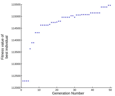 Fig. 1.Best solution found at each generation of a sample run on the onthe 5 training instances of the OR5x100 set