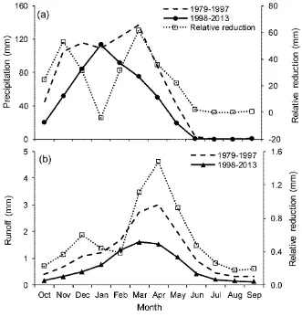 Figure 4.7 Average monthly (a) precipitation; and (b) runoff for the baseline (1979–1997) and the altered periods between 1998 and 2013 