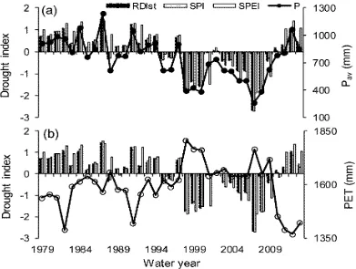 Figure 4.9 Predicted annual streamflow drought index (SDI) equations based on (a) the standardised precipitation index (SPI); (b) the standardised reconnaissance drought index (RDIst); and (c) the standardised precipitation evapotranspiration index (SPEI) for annual reference periods concerning the Lower Zab River 