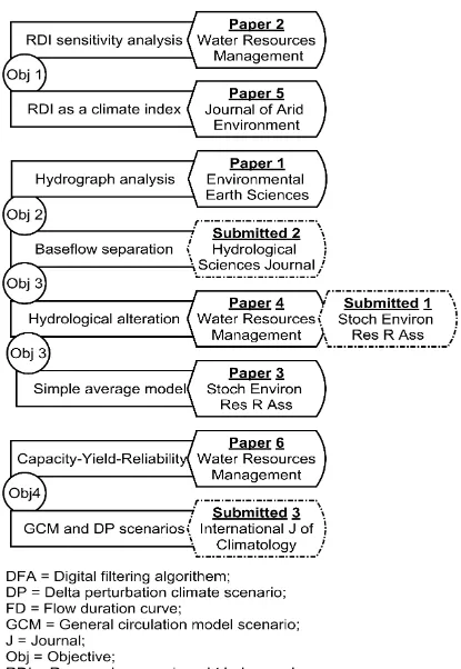 Figure 1.2 Flowchart lists the published and the submitted journal papers based on the research objectives 