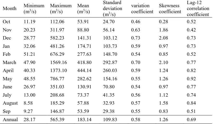 Table 3.10 Statistical properties of the Dokan reservoir inflow Standard 