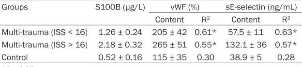 Table 2. Correlation between serum levels of vWF, TF and S100B