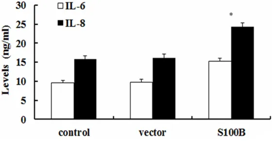 Figure 5. Elevated S100 expression promoted the pro-inflammatory cyto-kine levels of IL-6 and IL-8