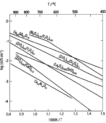 Figure 6: Specific conductivities of selected solid oxide electrolytes13.