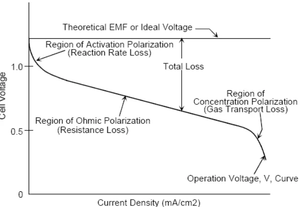 Figure 9: Typical IV curve for a fuel cell1.