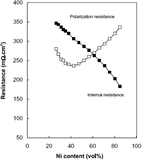 Figure 21: Effect of Ni content on the polarization and internal resistances of Ni-YSZ anodes, 200 mL.mn-1of hydrogen as anode gas, 1000 ml min-1 of oxygen as cathode gas46.