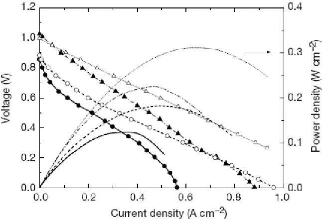 Figure 23: Power densities and current density-voltage relationships for an SOFC using the Cu-ceriacomposite anode