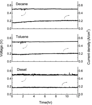 Figure 24: Plots of cell potential and current density as a function of time for n-decane, toluene, and thediesel fuel