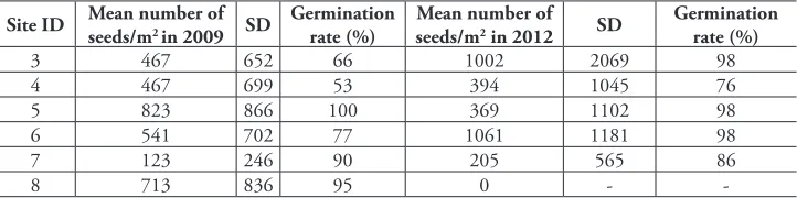 Table 2. Number of Ambrosia artemisiifolia seeds per m2 (means and standard deviation (SD) calculated from 20 soil cores) in spring 2009 and in spring 2012 (calculated from 95 cores) at six experimental sites.