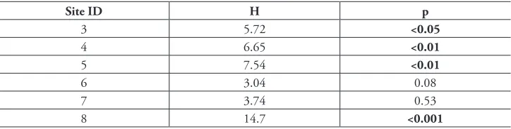 Table 3. Kruskal-Wallis test for the differences between the soil seed bank (seeds per m2) in plots of treatment 3 in 2012 and the soil seed bank of the respective populations in 2009, differentiated by sites.