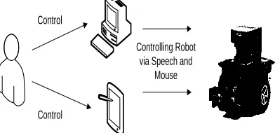 Fig. 3. System Architecture Mobile Robot Controller 