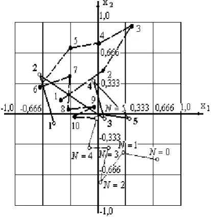 Fig. 1. The trajectory of the search engine of minimum function  (42) using the algorithm  ASE and  algorithm "with the return after a failed step" 