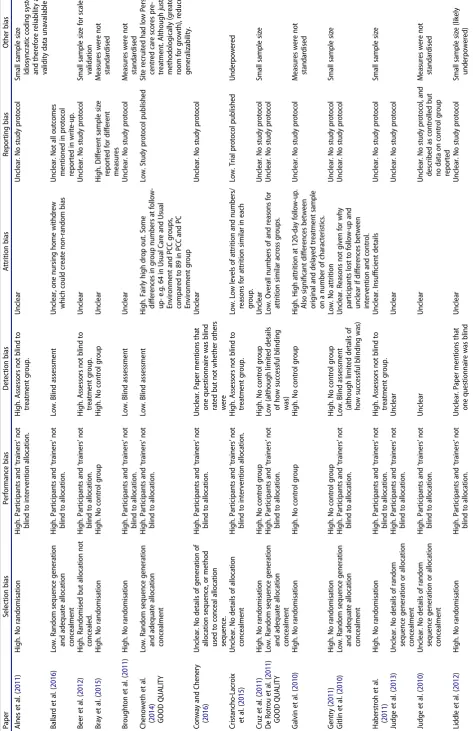 Table 2. Risk of bias table using the Cochrane Risk of Bias tool.