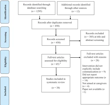 Figure 2. PRISMA ﬂow diagram of selection and exclusion (Moher et al., 2009).