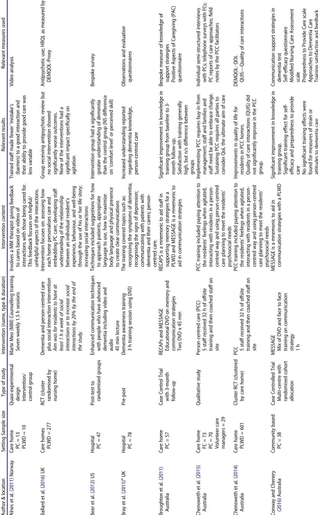 Table 1. Details of Included studies.