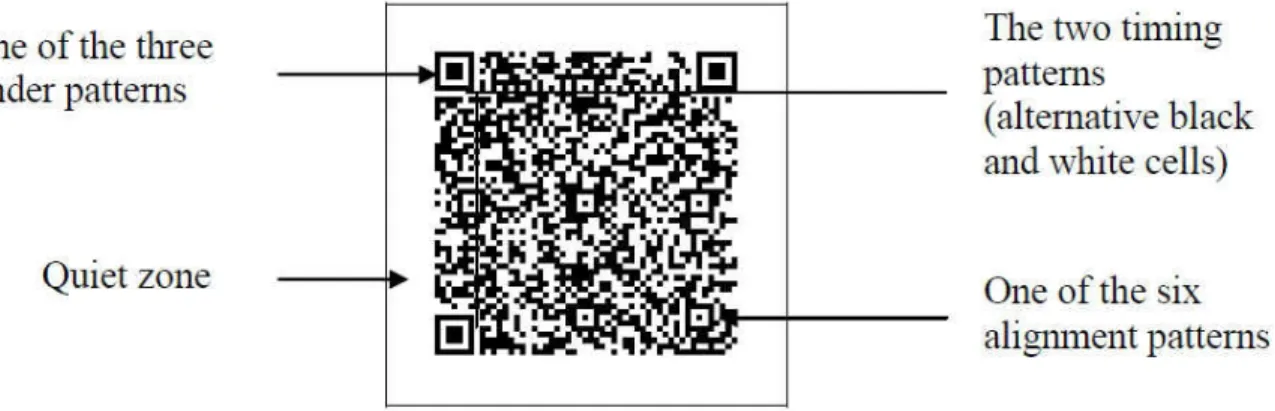 Figure 1. A QR code sample A  QR  code  is  capable  of  holding  7,089 