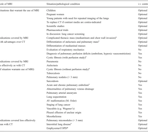 Table 1 Indications for lung MRI (in compliant patients)