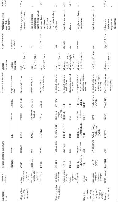 Table 2 Sequences used for lung MRI