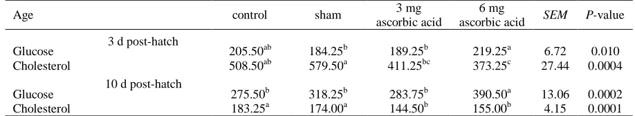 Table 3.  Effects of in ovo injection of ascorbic acid on blood metabolites of chicks at 3 and 10 d post-hatch (mg/dL) 3 mg 6 mg 