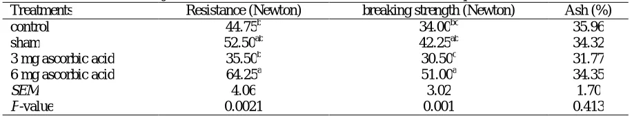 Table 4.  Effects of in ovo injection of ascorbic acid on jejunal morphology at 3 and 10 d post-hatch (µm) villus height : crypt 