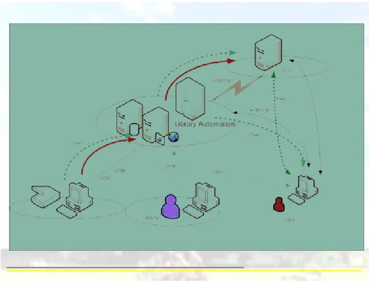 Figure 1 : The digital library project