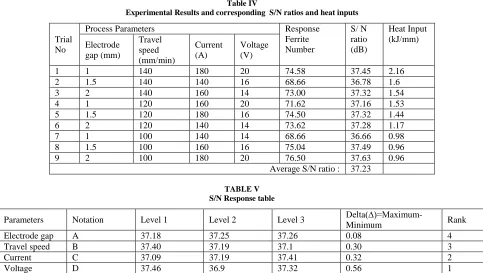 TABLE III  ) orthogonal array (OA) with coded and original level values 