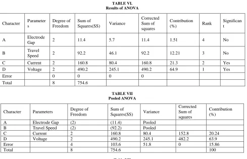 TABLE VI.  Results of ANOVA 