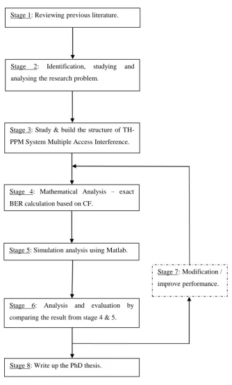 Figure 1-1 Research Methodology 