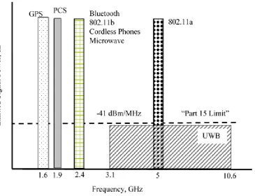 Figure 2-7 Frequency Occupation of UWB and Other Current Radio System 