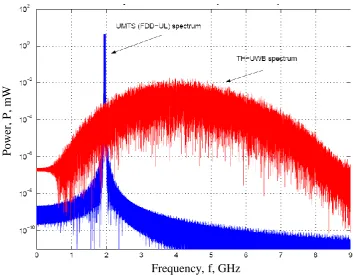 Figure 2-8 Spectra of fully loaded UMTS FDD uplink band and UWB signal using a 