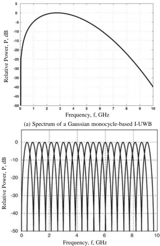 Figure 2-10 Comparison of impulse and multi-carrier UWB spectrums, [25] 