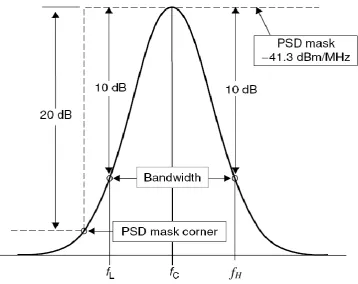 Figure 2-11 UWB Signal Design Points, [28] 
