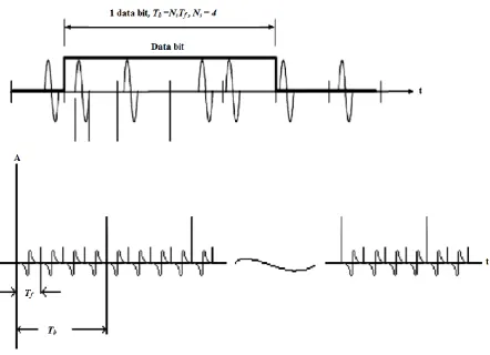 Figure 3-1 Symbol Representation of A Single Bit for UWB Waveform in Time Domain. 