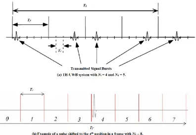 Figure 3-5a shows a typical example of a TH-UWB system where Ns = 4 and Nh = 5. The value of the PN code is cj = 0, 3, 1, 3, with a maximum possible value of 4