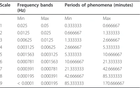 Figure 2 Preprocessing of temperature signalswith ventilator-associated pneumonia and septic shock
